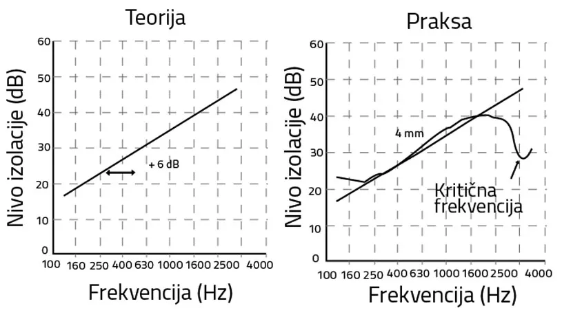 Slika 6 Zakon frekvencije u teoriji i praksi