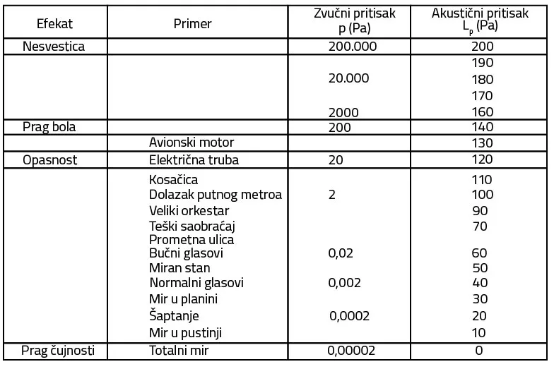 Tabela 1 Zvučni pritisak i akustički pritisak