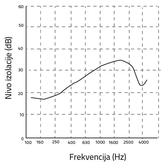 Slika 4 Primer zvučnog spektra