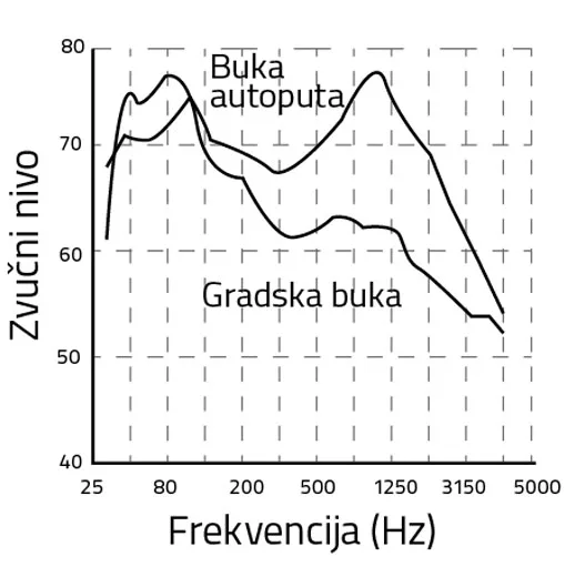 Slika 5 Primer spektra za urbani i saobraćaj autoputa