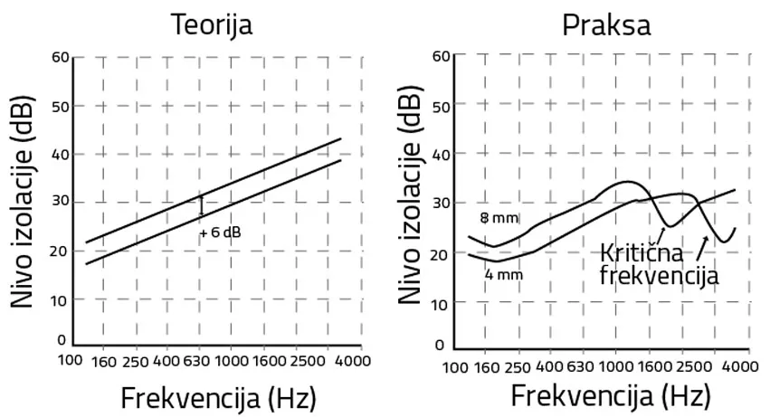 Slika 7 Zakon mase u teoriji i praksi