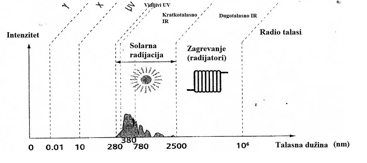 Slika 1 - Različiti tipovi elektromagnetnih talasa