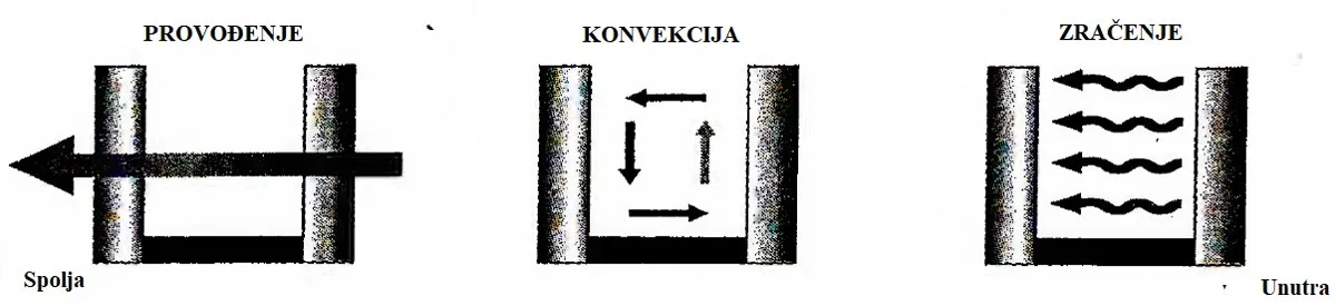 Slika 5 - Metod prenosa toplote kroz ostakljenja