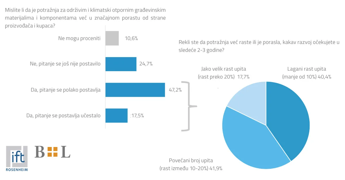 statistički podaci i rezultati ankete ift Rosenheim Klimatski bezbedna gradnja