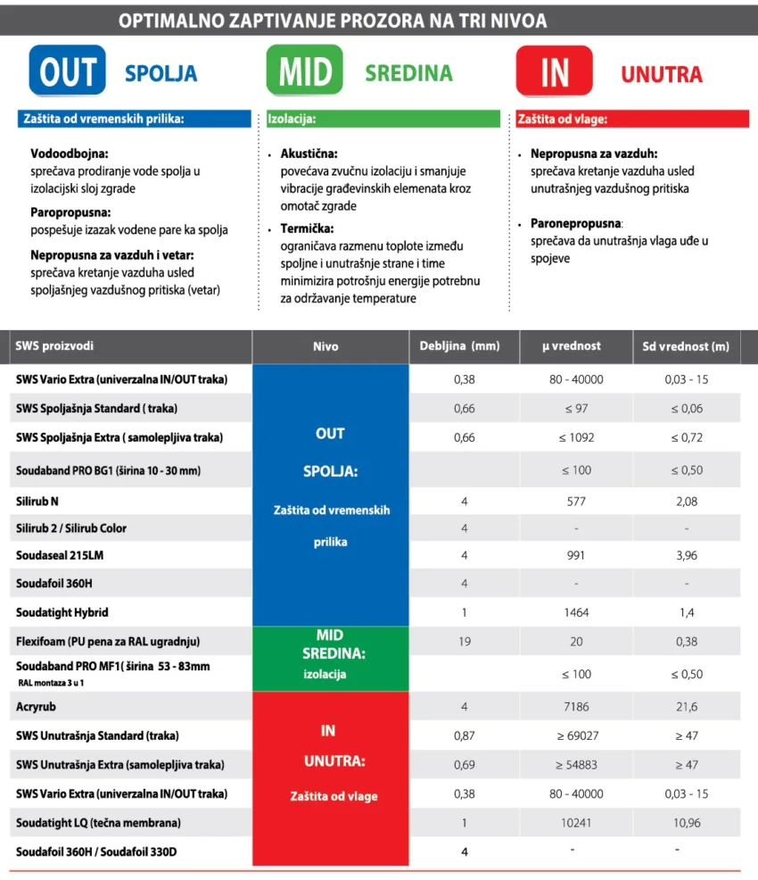 tehnički podaci u tabeli predstavljeni za određene građevinske proizvode