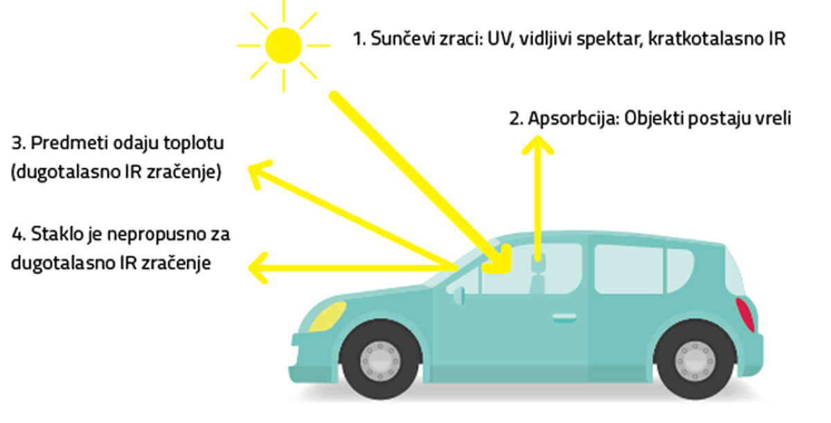 Slika 15. Efekat staklene bašte na primeru automobila