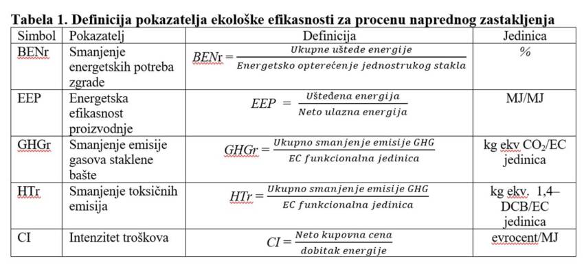 Tabela 1. Definicija pokazatelja ekološke efikasnosti za procenu naprednog zastakljenja