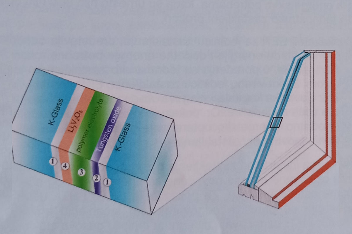Slika 3. Šematski prikaz i faze koloracije proučavanog prototipa elektrohromatskog prozora