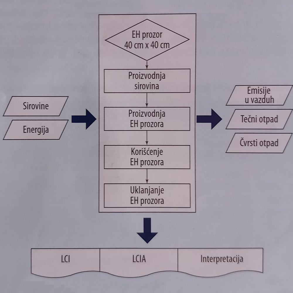 Slika 4. Granice sistema za životni ciklus elektrohromatskog prozora