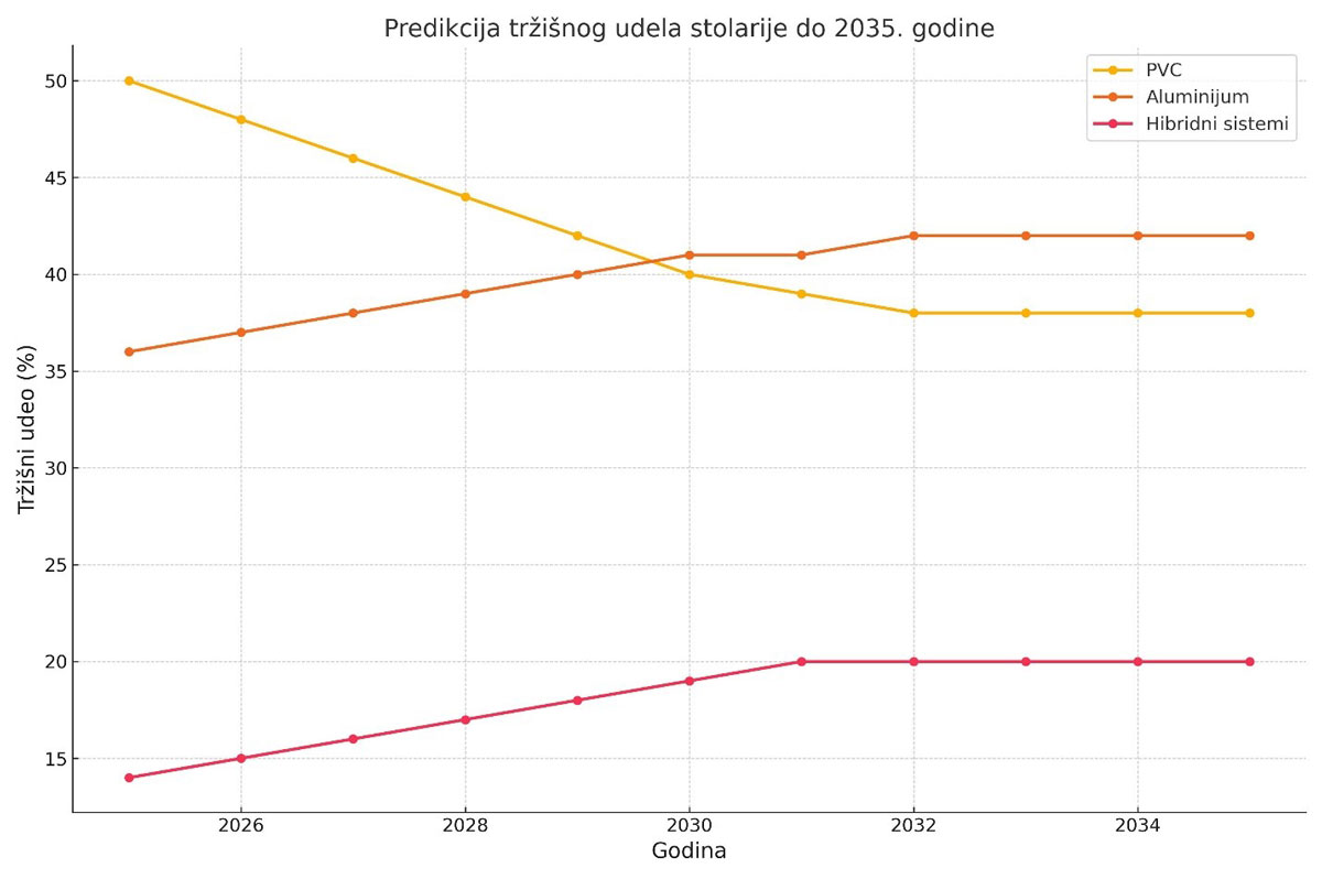 Tabelarna predikcija tržišnog udela stolarije do 2035. godine