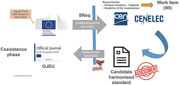 Slika 1. Izrada standarda proizvoda / izvor: CEN / CENELEC 2023