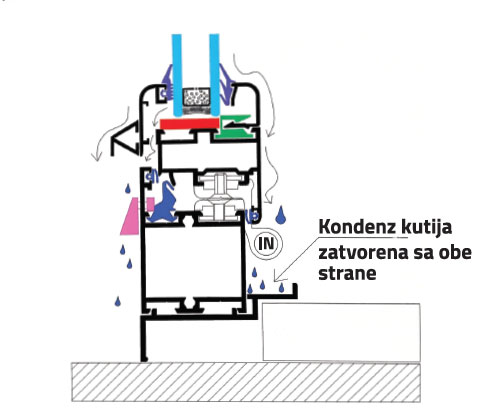 4. Kondenzaciona kutija