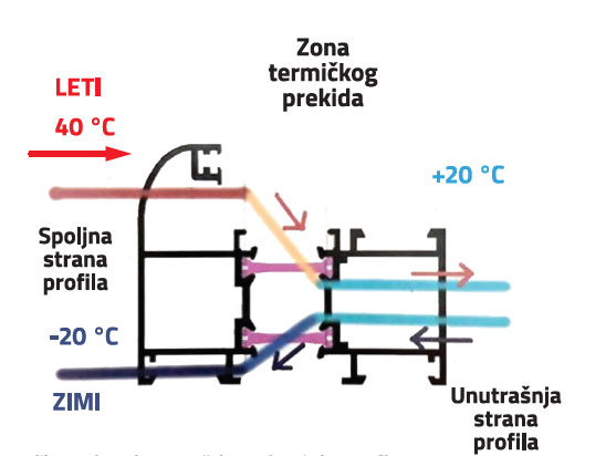 2. Prikaz prolaza toplotne energije kroz toplotno izolovan profil