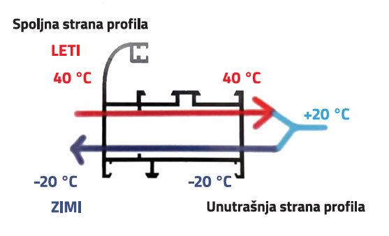 1. Prolaz toplotne energije kroz toplotno neizolovan profil
