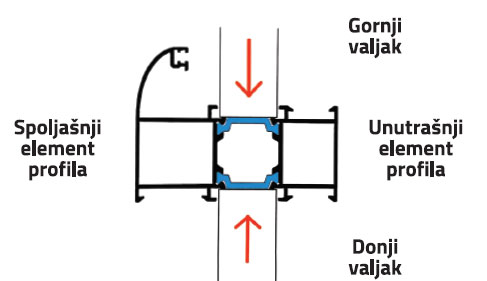 7. Prikaz utiskivanja poliamidnih lamela