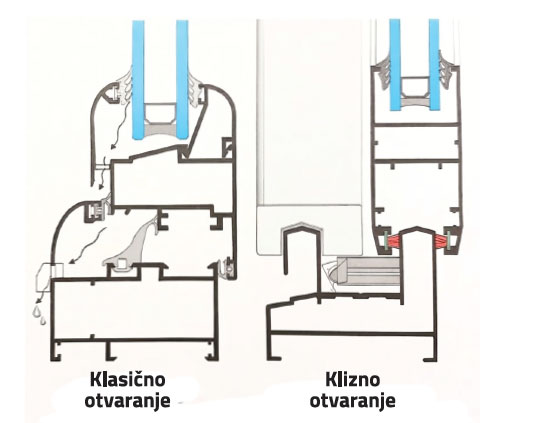 3. Sistemi profila bez toplotnog prekida za klasično otvaranje, kao i klizno otvaranje