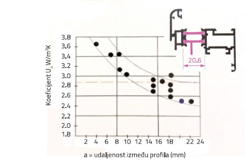 9. Zavisnost koeficijenta prolaženja toplote UR od udaljenosti aluminijumskih elemenata kod profila sa toplotnim prekidom ostvarenim pomoću sistema krutih lamela